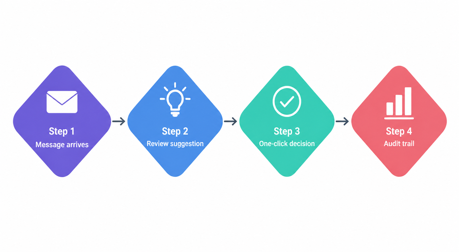 Horizontal flow diagram: Message arrives → Review suggestion → One-click decision → Audit trail